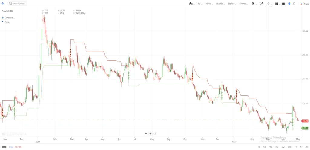 Alok industries current market price