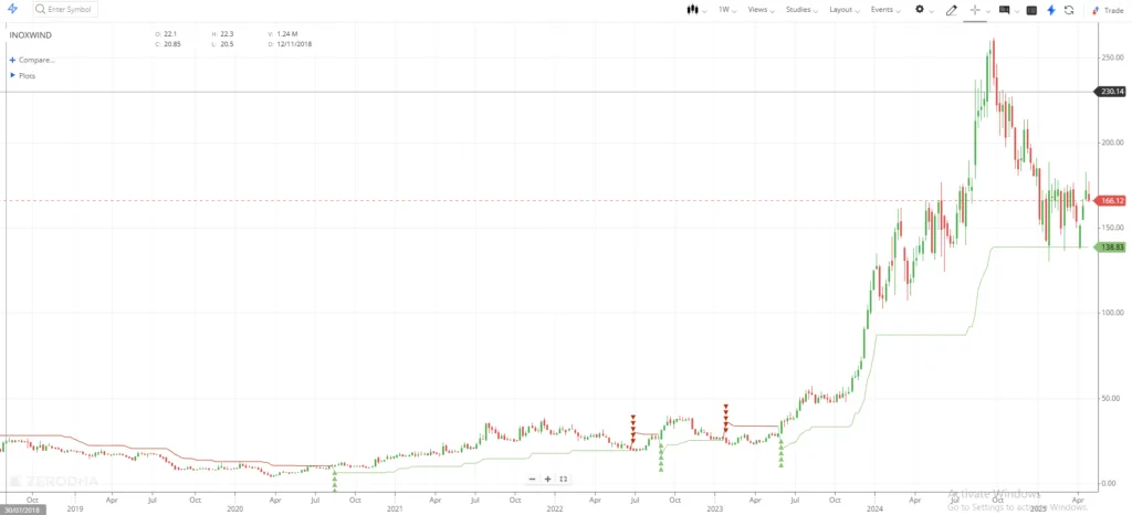 inox wind share price history