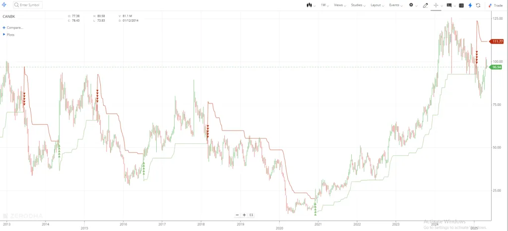 Canara Bank’s Current Market Price