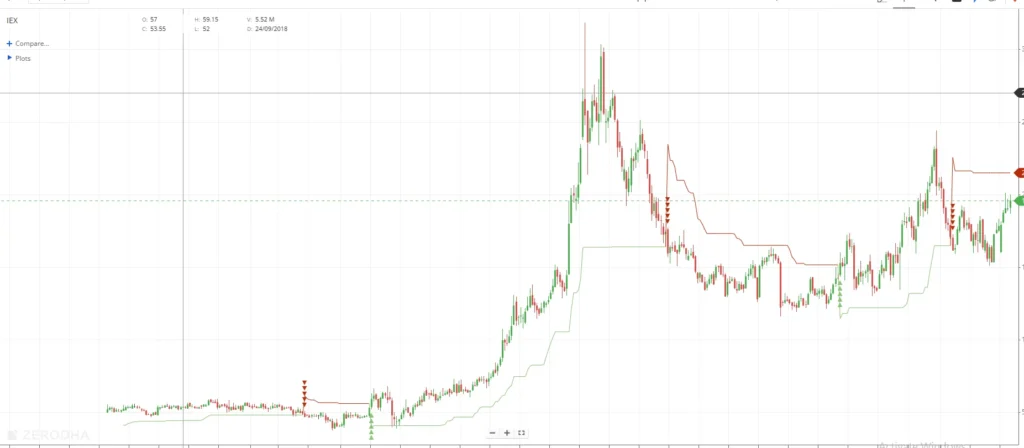 IEX Current Share Market Price