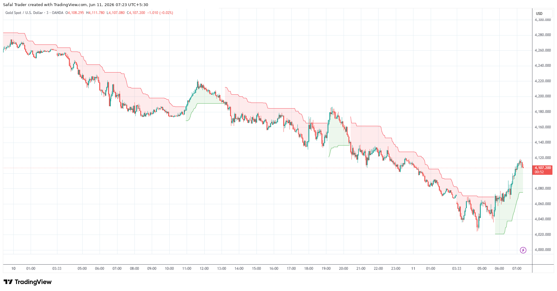 Safal Edge+ Trading Chart